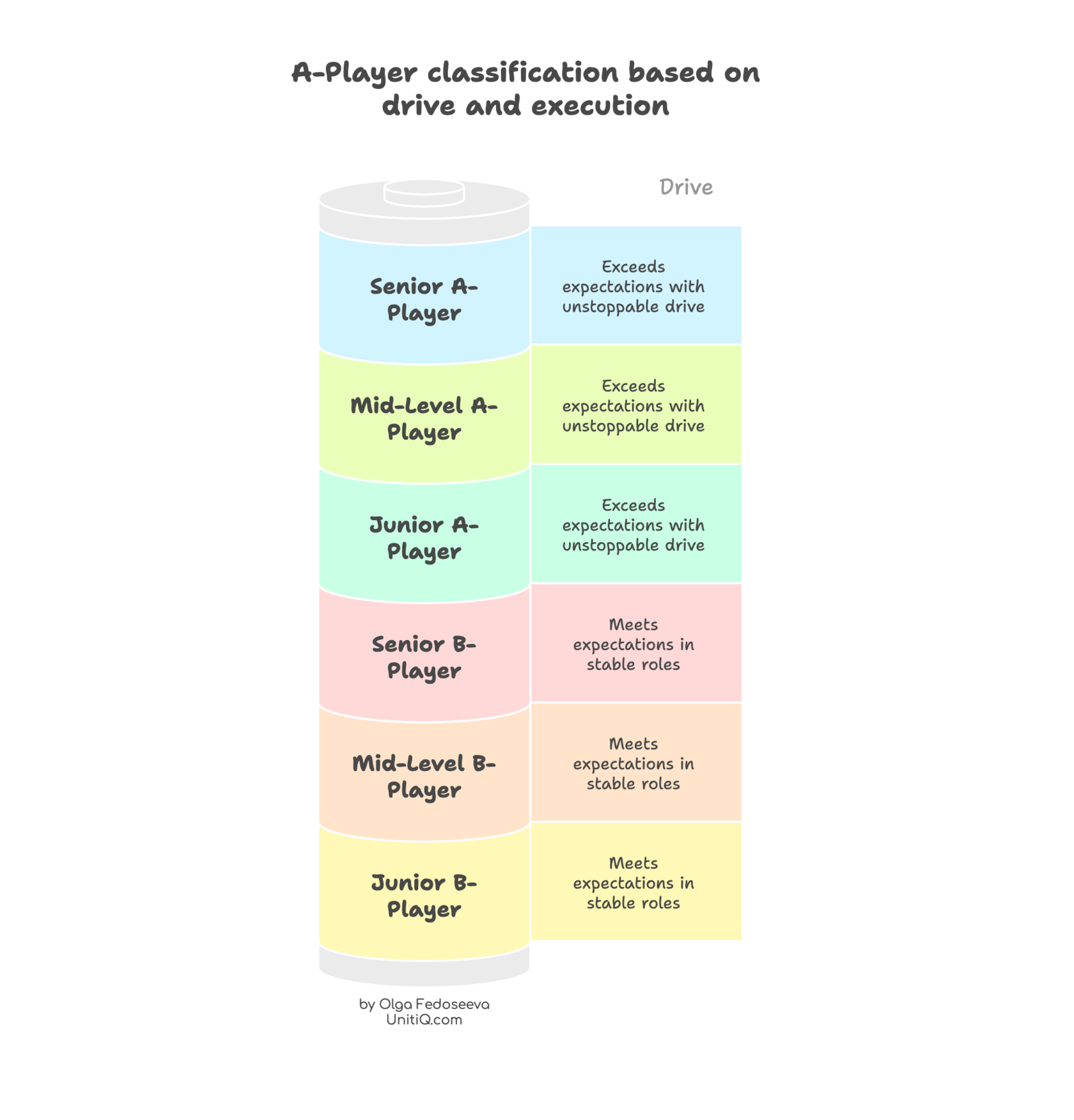 Vertical classification diagram showing how A- and B-Players exist across junior, mid-level, and senior roles, differentiated by drive, execution consistency, and role stability rather than seniority alone.