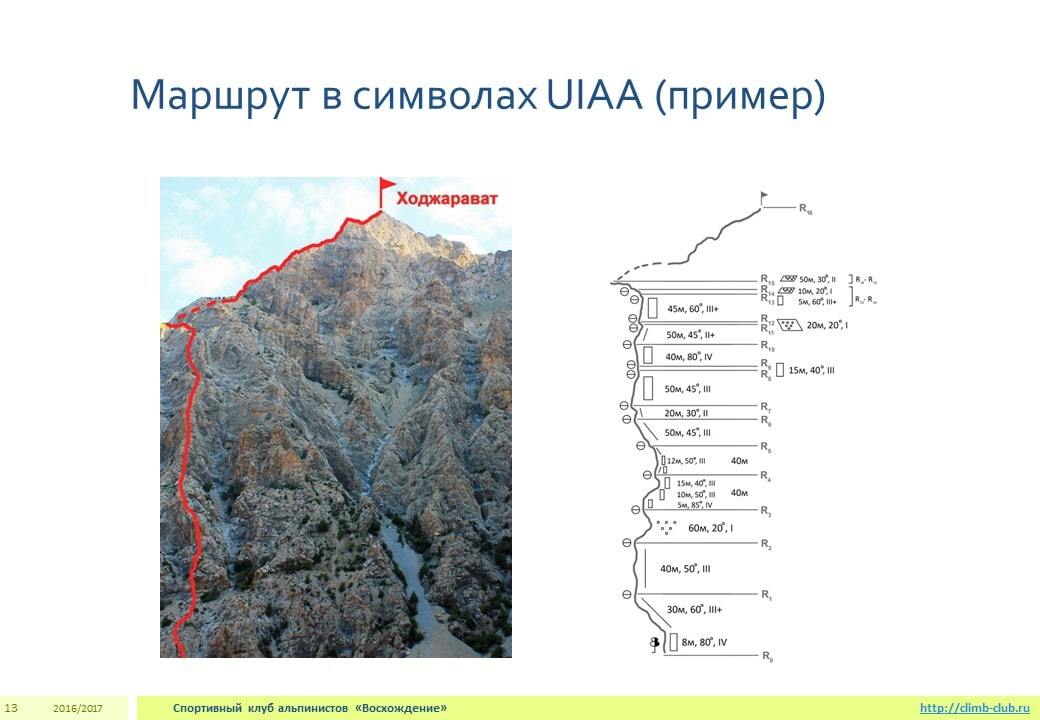 Правила маршрутов. Символы UIAA. Символы УИАА альпинизм. Маршрутный лист альпинизм. Альпинизм маршрут в символах.