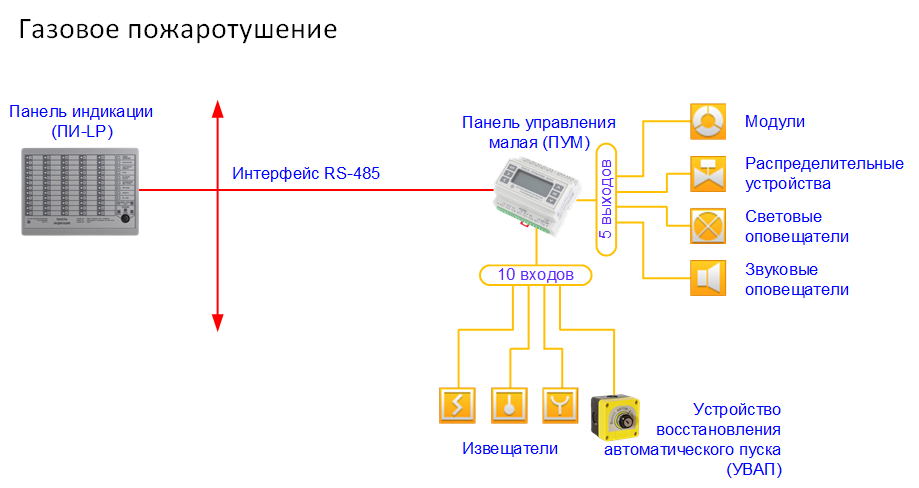 Система внутреннего пожаротушения