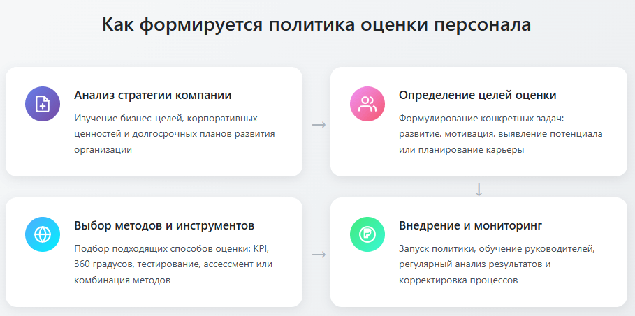 Развитие сотрудников через оценку