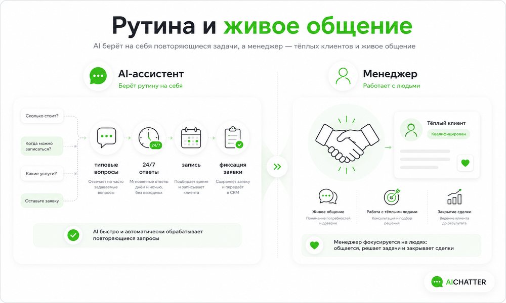 Схема AICHATTER: AI-ассистент берет на себя рутинные вопросы и записи, а менеджер работает с тёплыми клиентами и живым общением