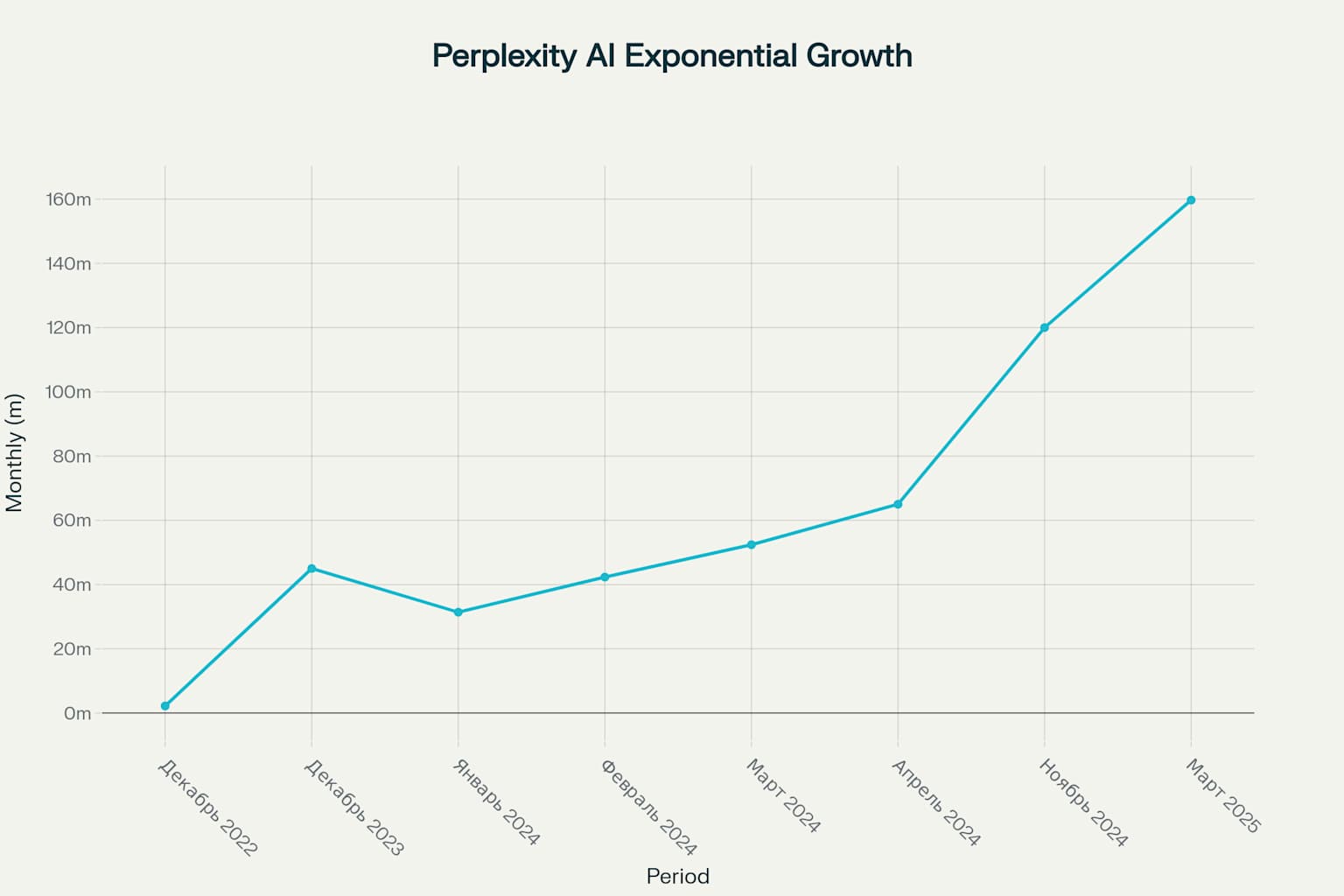 График роста Perplexity AI