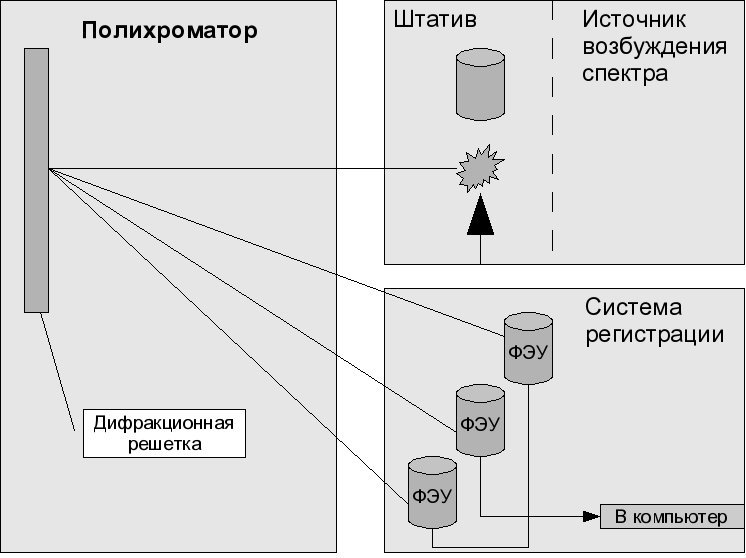 Принципиальная схема атомно эмиссионного спектрометра