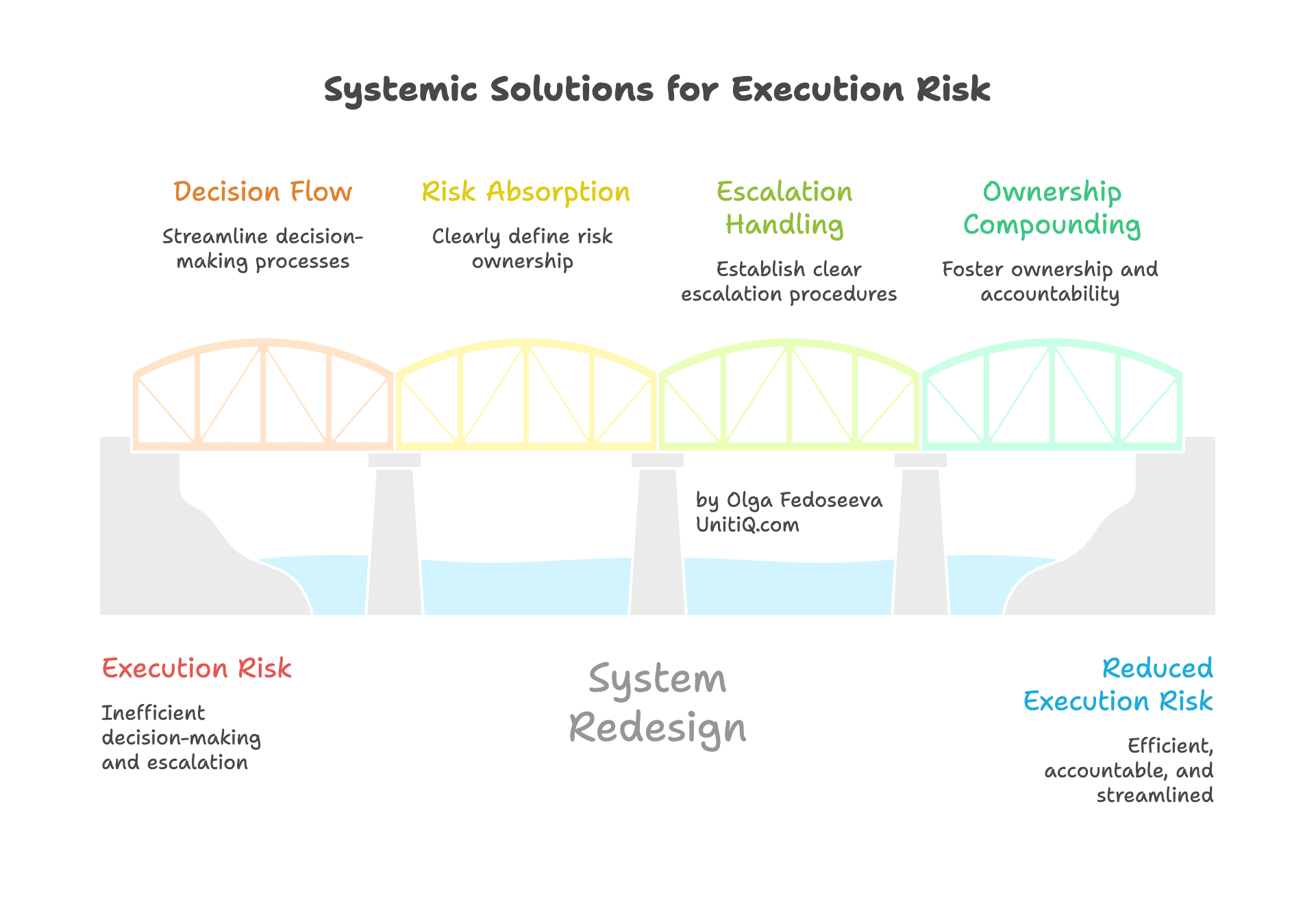 Bridge illustration representing systemic solutions to execution risk, including decision flow optimization, risk absorption clarity, escalation handling, and ownership compounding.
