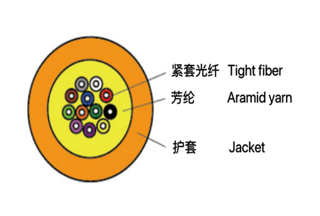 Лучевой оптический кабель GJPFJV(H)
