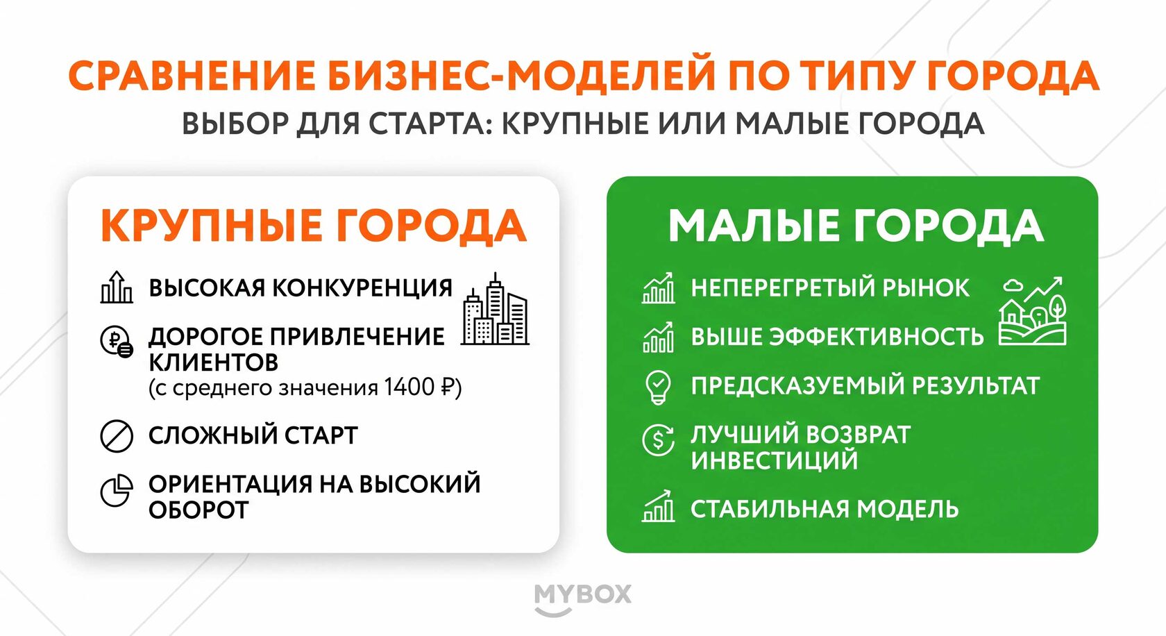 Сравнение рентабельности доставки в крупных и малых городах