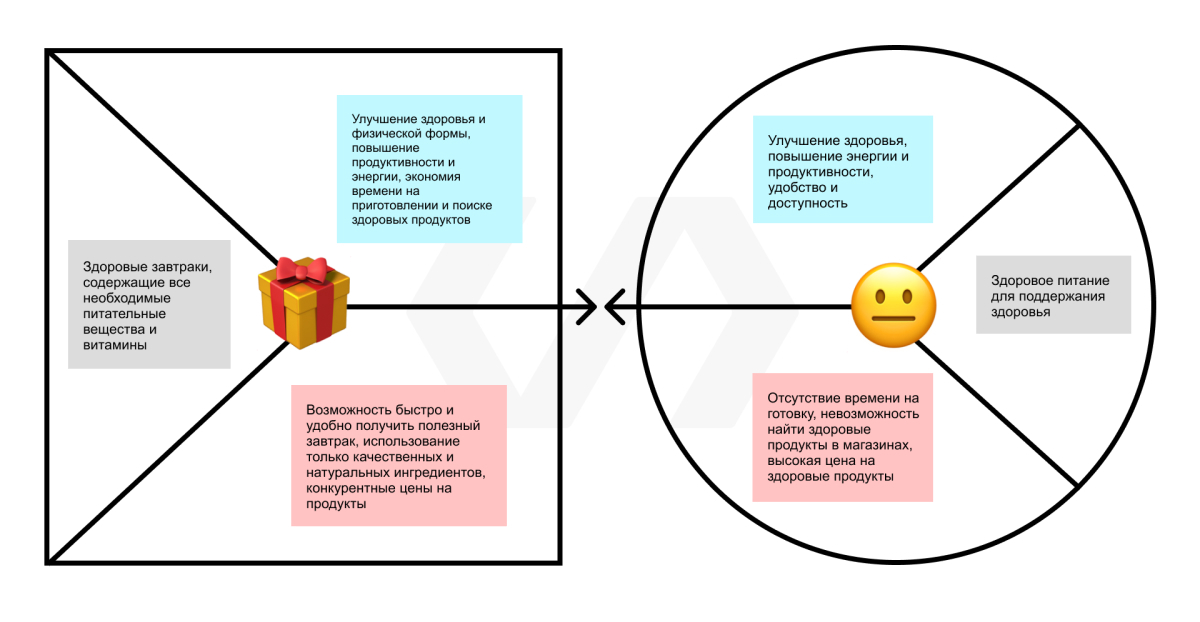 Примеры заполнения Value Proposition Canvas
