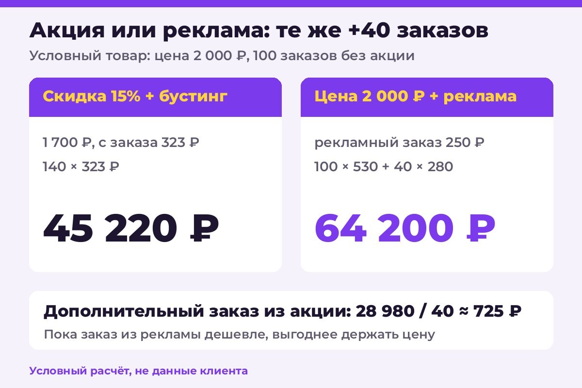 Условный расчёт: скидка 15% с бустингом даёт 45 220 ₽ (140 заказов по 323 ₽), цена 2 000 ₽ с рекламой даёт 64 200 ₽; дополнительный заказ из акции стоит около 725 ₽