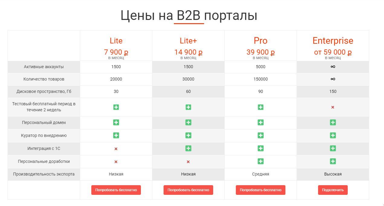 Сравнить рос. B2b Сбербанк. B2b тариф. B2b тарифы Яндекс. Compo b2b.