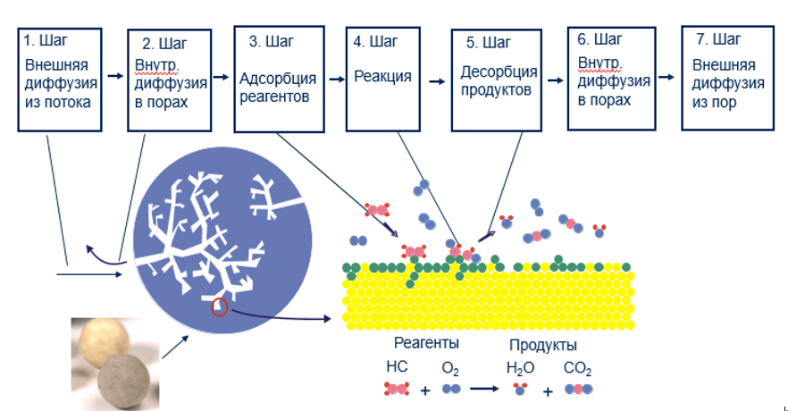 Стадии процесса каталитического окисления ЛОС на молекулярном уровне