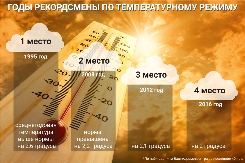 Сильный жар температура. Сильная жара таблица. Жара 20 градусов это нормально. Сильная жара сколько градусов. Температурные рекордсмены России 8 класс.