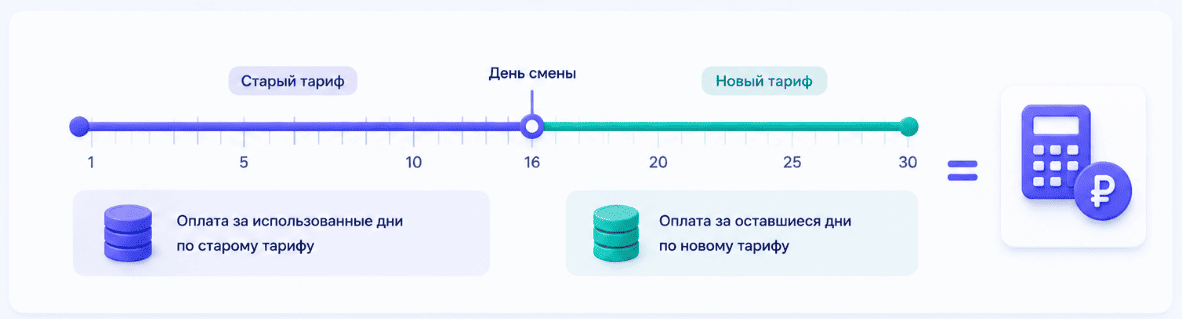 Что такое proration и зачем он нужен при смене тарифа