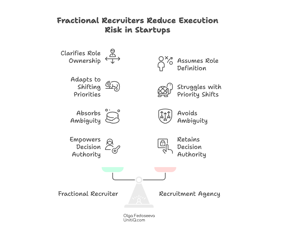 Side-by-side comparison showing how fractional recruiters clarify ownership and adapt to ambiguity, while agencies assume stable roles and avoid uncertainty.