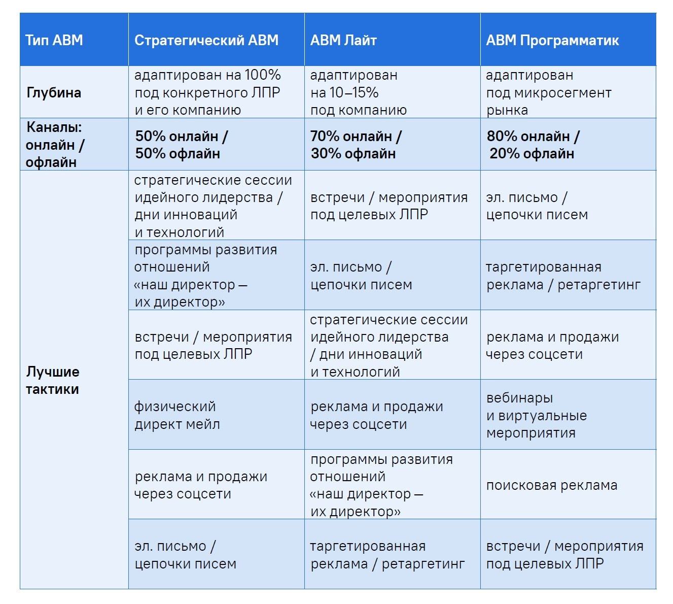 Лучшие тактики для каждого типа ABM-программ