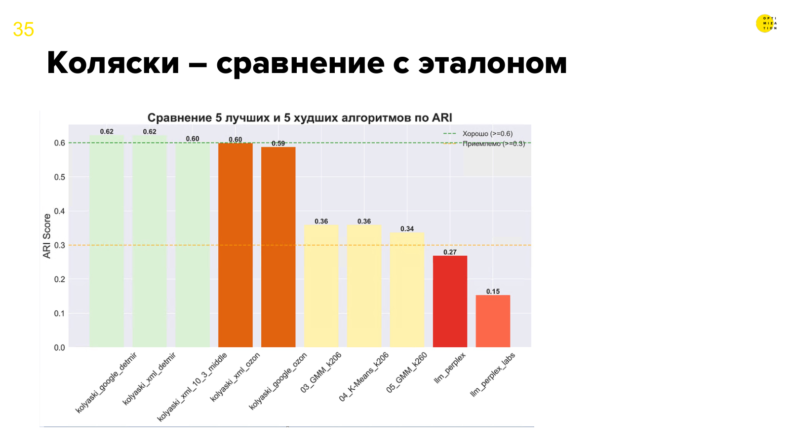 Коляски — сравнение с эталоном