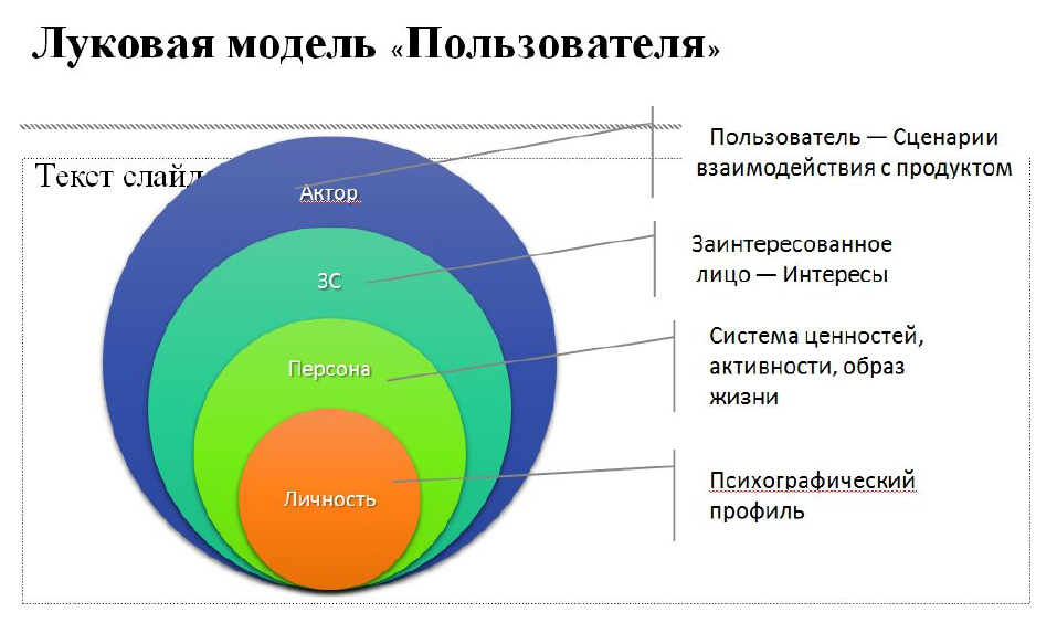 Луковичная диаграмма стейкхолдеров