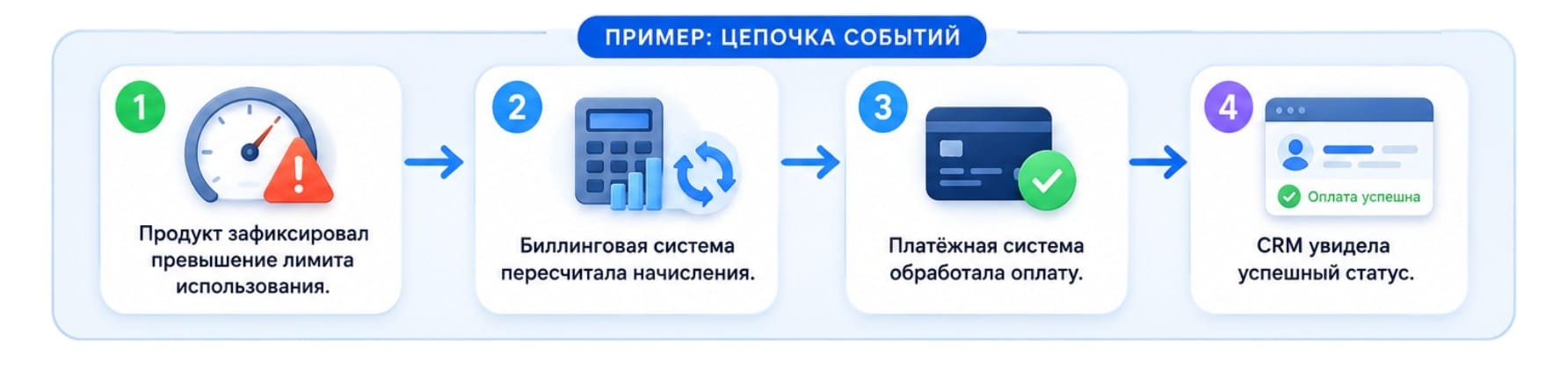 Пример как биллинг связан с другими системами