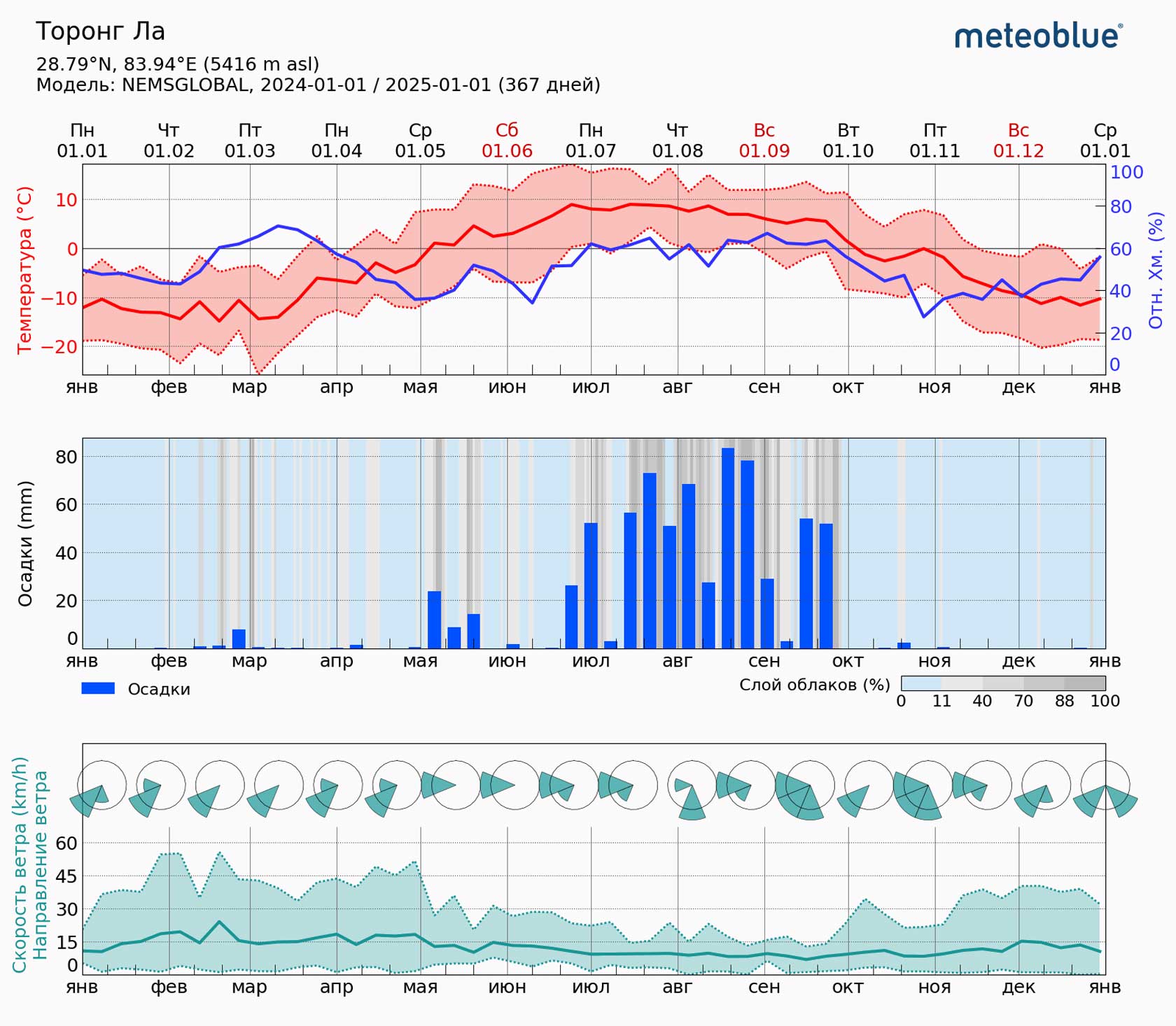 Среднемесячная температура, осадки и ветер на перевале Торонг-Ла (Meteoblue)