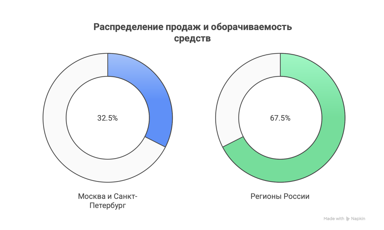 География продаж и оборачиваемость капитала — иллюстрация 1