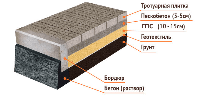 Укладка брусчатки с частичной подготовкой основания ( пешеходная зона или отмостка)