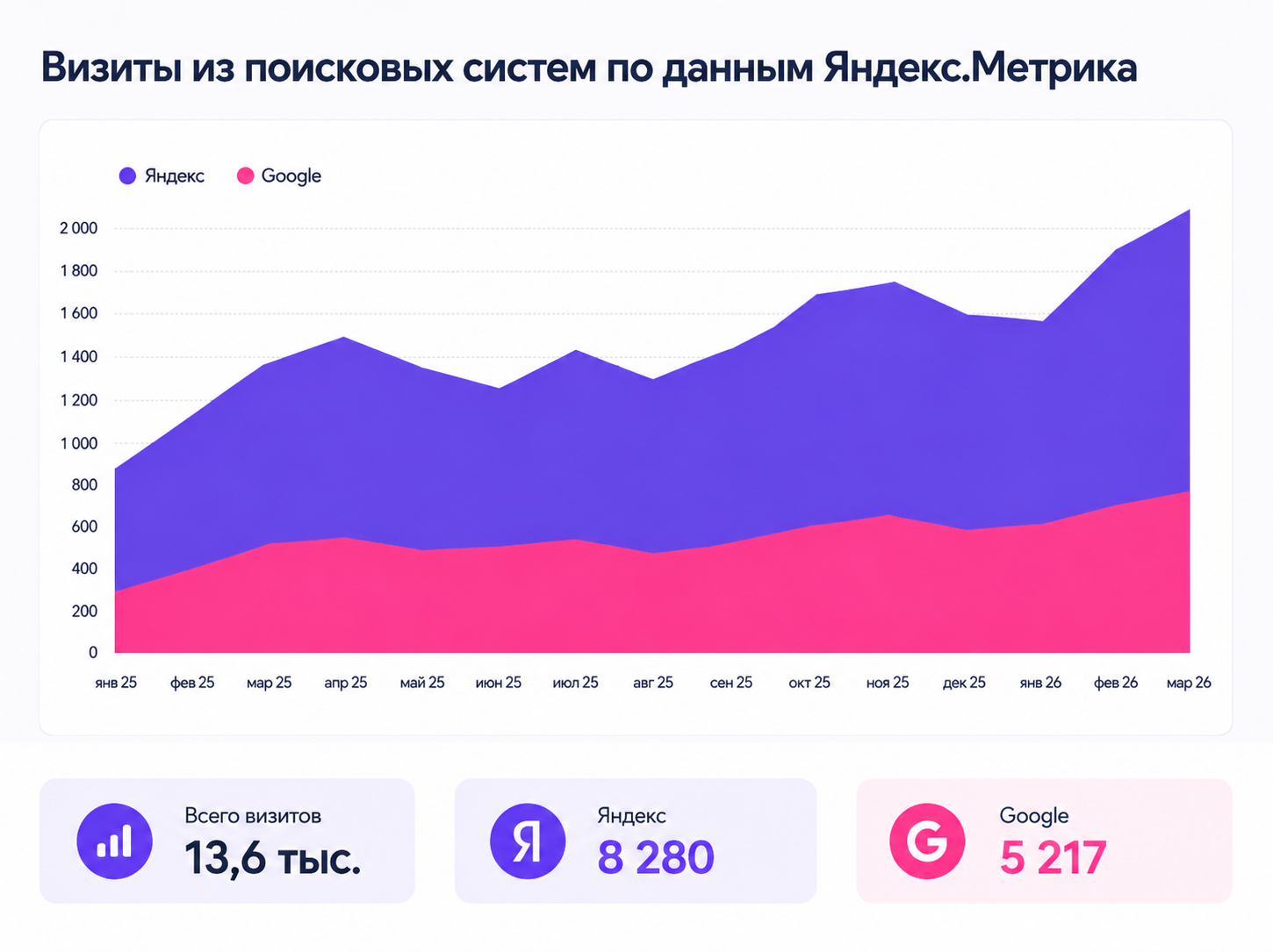 Визиты из поисковых систем по данным Яндекс.Метрика: всего 13,6 тыс., Яндекс — 8 280, Google — 5 217