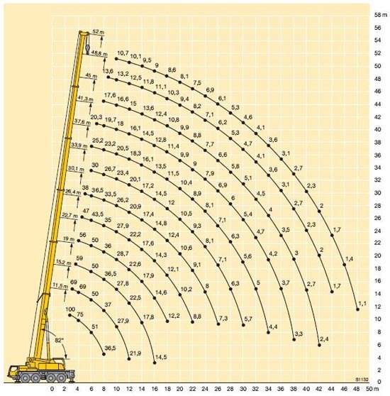 Схема грузоподъемности крана 100 тонн