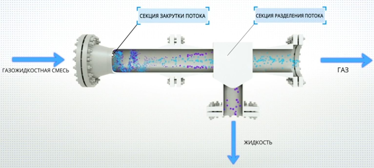 Разделение газа и жидкости. Внутритрубный сепаратор для газа. Сепаратор капельной жидкости из газа схема. Сепаратор разделения жидкости и газа. Внутритрубная сепарация газа.