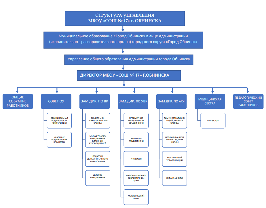 Управлением округа. Структура и органы управления ОО. Структура органов управления. Структура управления ОО. Схема администрации.