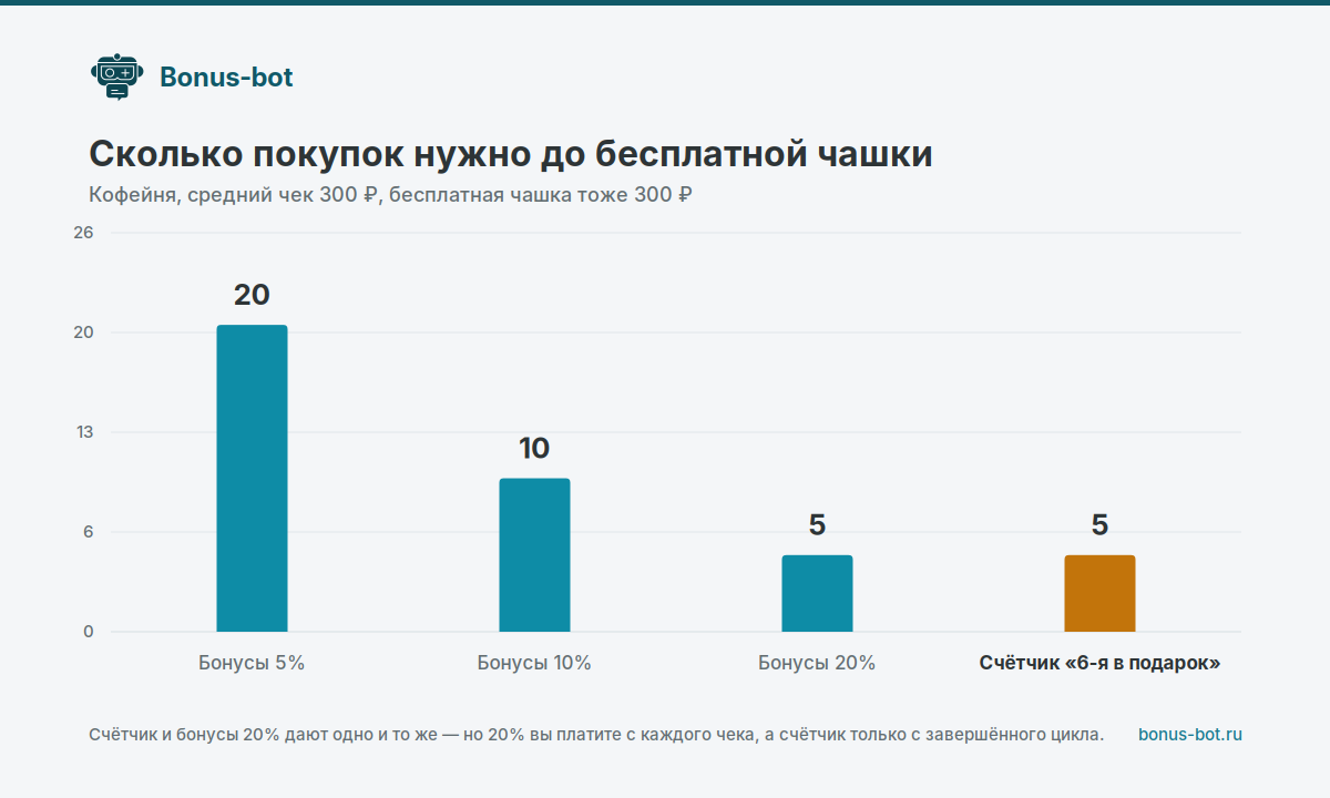Сколько покупок нужно до бесплатной чашки