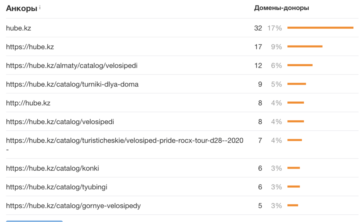 Идеальный анкор-лист. Естественные анкоры. Безанкорные ссылки.