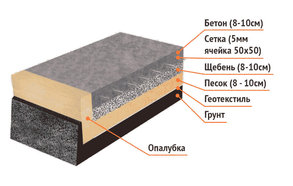 Бетонирование плиты