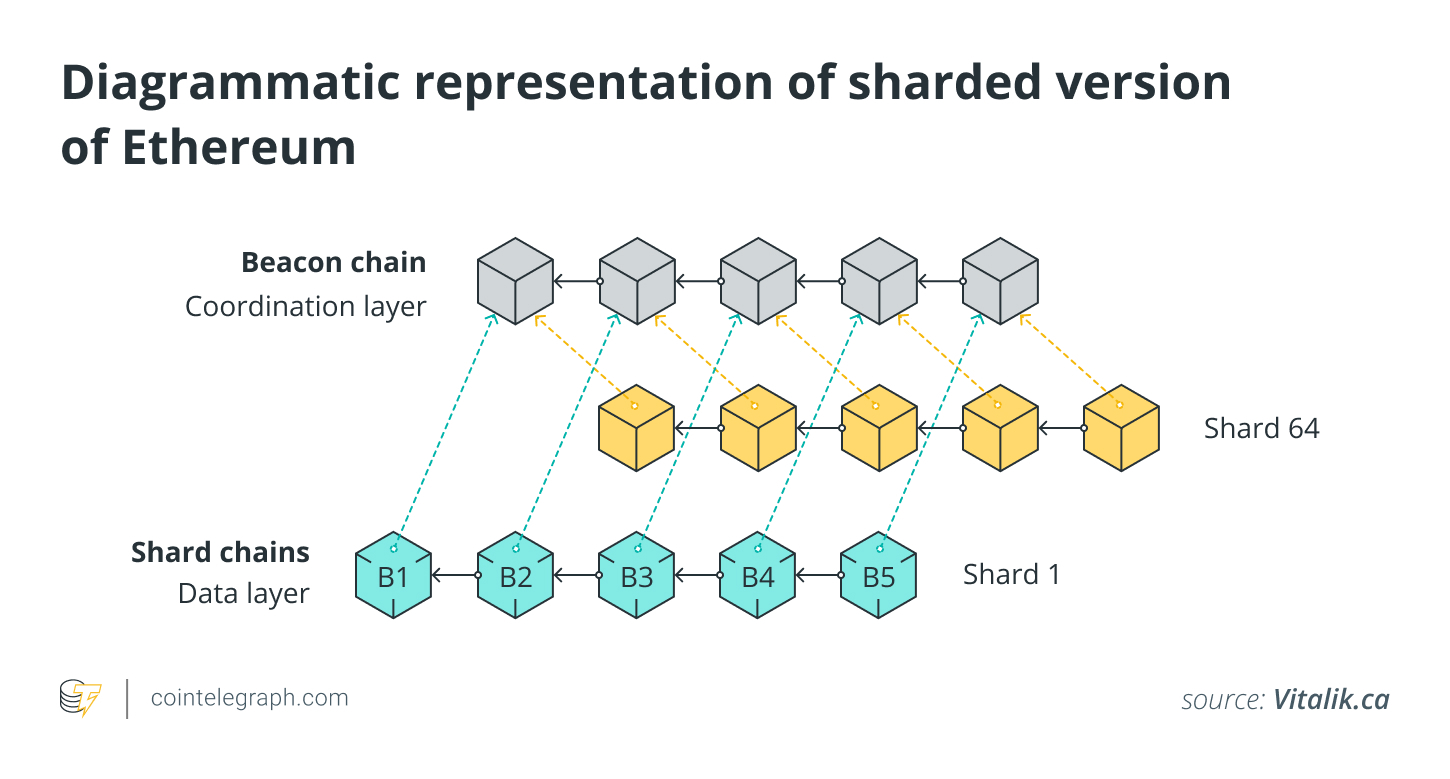 Sharding Ethereum