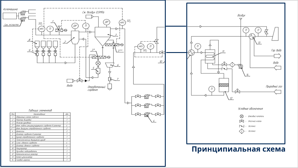 Технологическая схема технологического комплекса газоочистки 250000 нм3/ч от СО, SO2