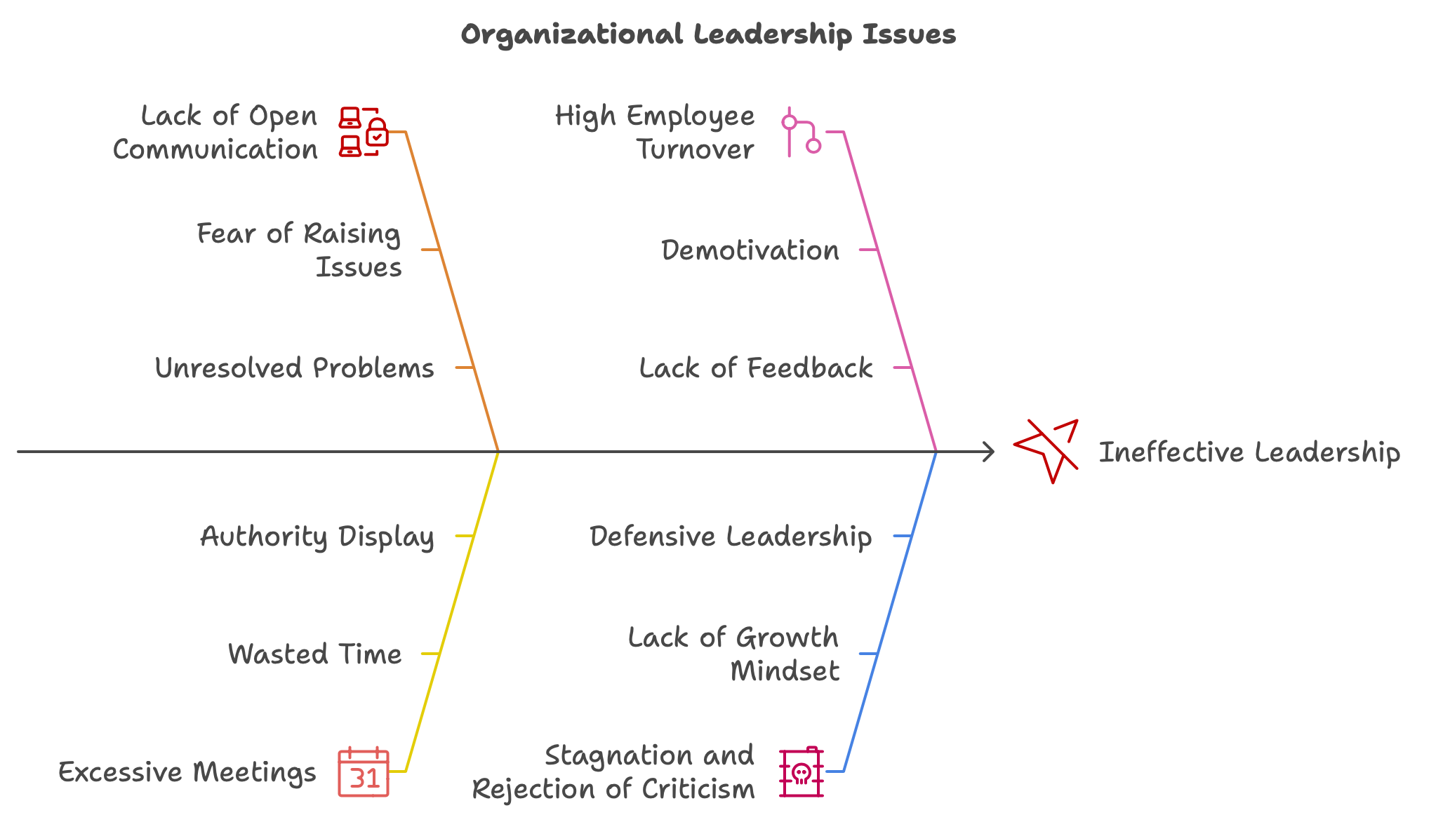 What are clear signs of Poor Leadership?