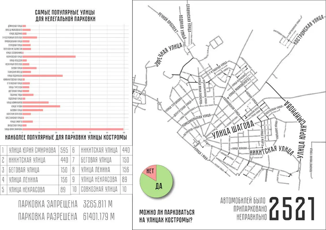 Карта Костромы с дашбордом, пример домашней работы на курсе по QGIS