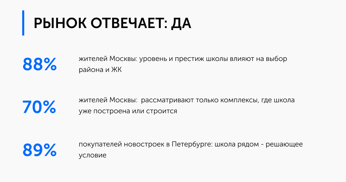 Престиж школы и выбор ЖК: 88% москвичей учитывают уровень школы при покупке квартиры