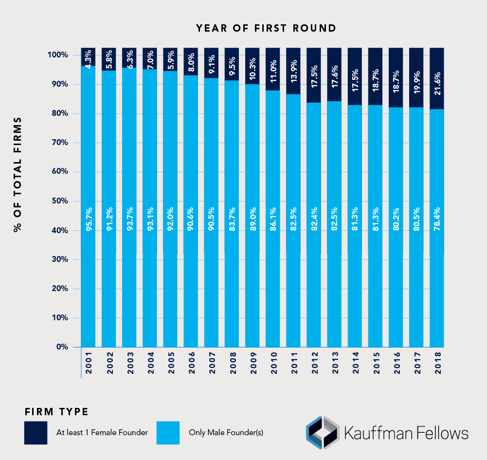 Gender ratio of startup founders, KFRC