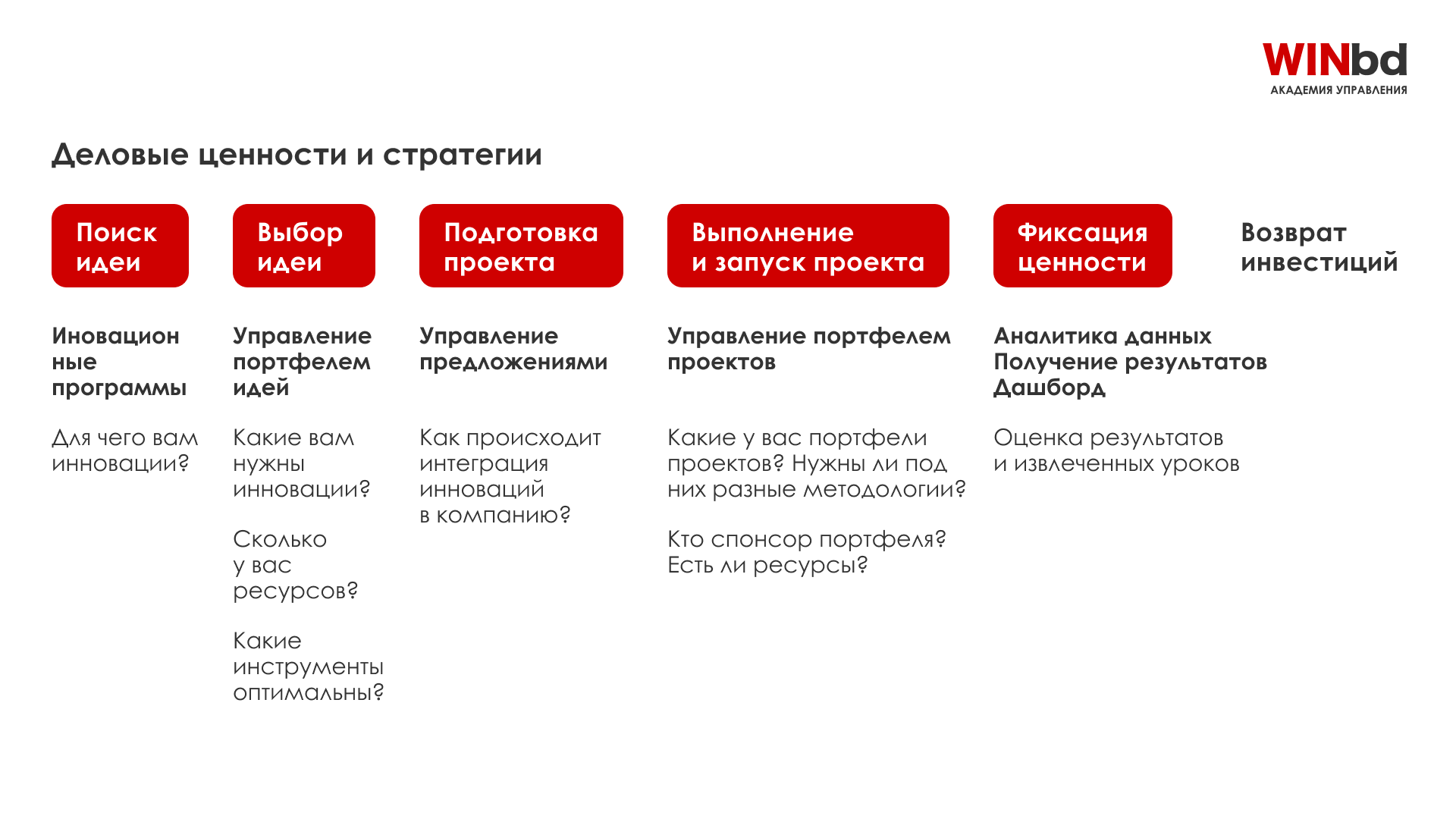 Процесс управления инновациями в компании ➤ Академия управления WINbd в  России и СНГ