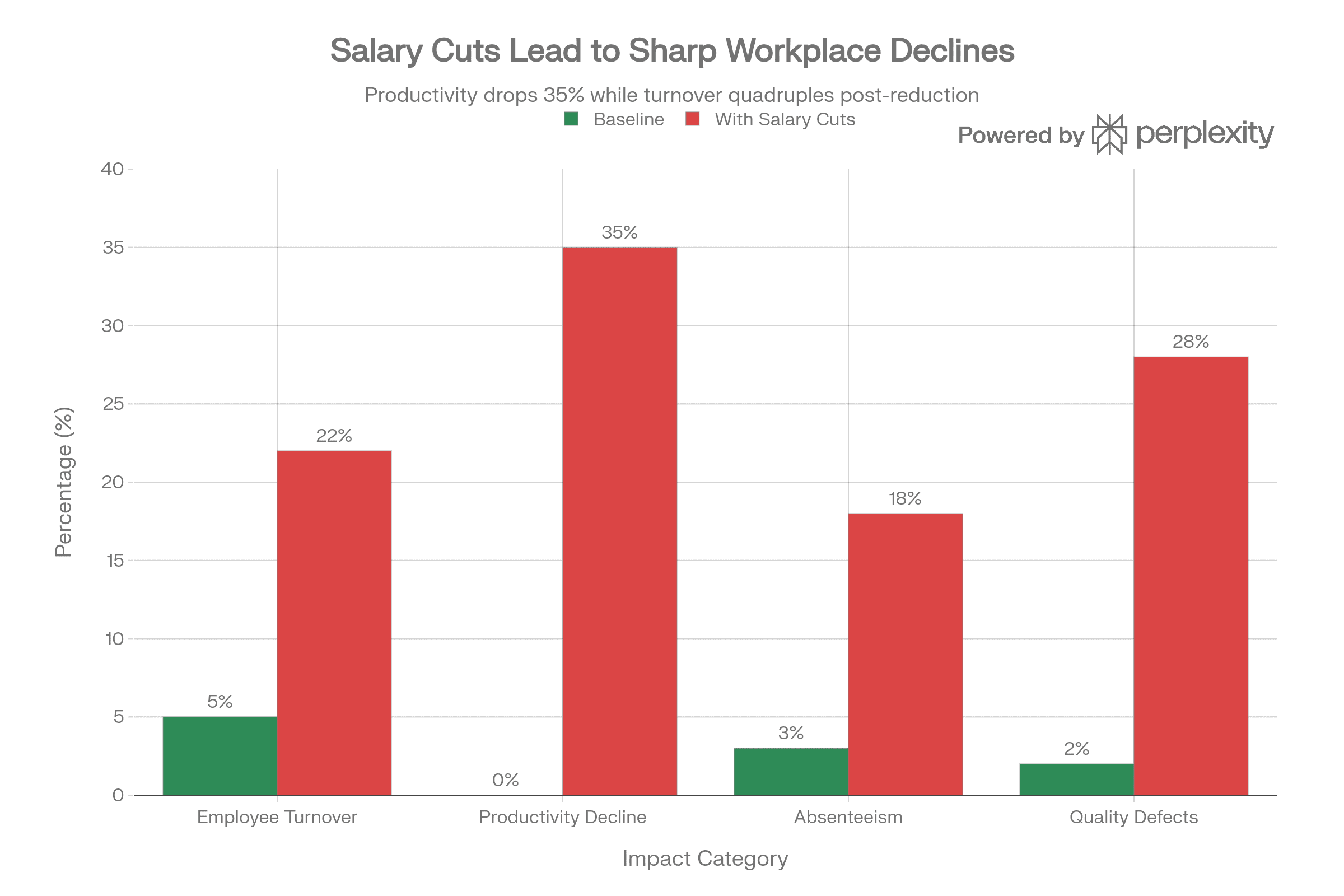 Последствия снижения зарплат без пересмотра объемов работ 