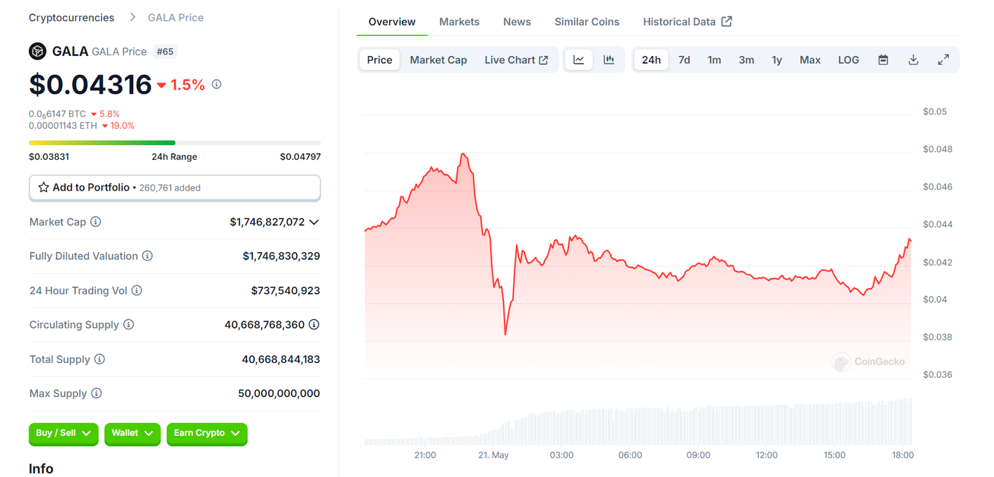 Gala Games lost over $200 million as a result of an exploit