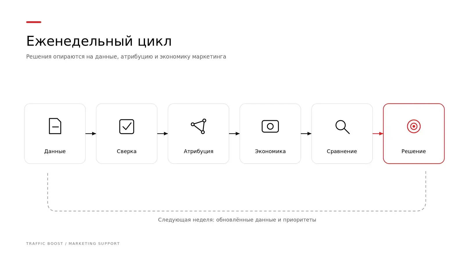Еженедельный контроль маркетинга: данные, сверка, атрибуция и управленческие решения