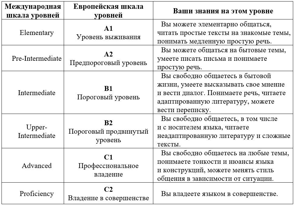 Уровни знания русского тест