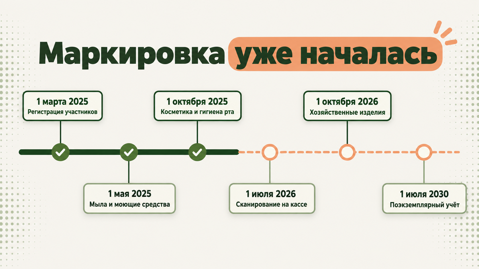 Этапы обязательной маркировки косметики и бытовой химии в Честном знаке