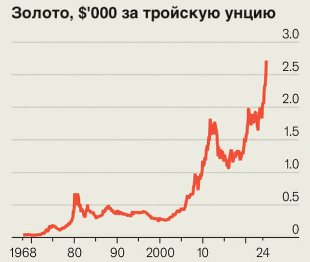 Цена золота выросла на 38 %  в 2024 годуи превысила $2700 за тройскую унцию