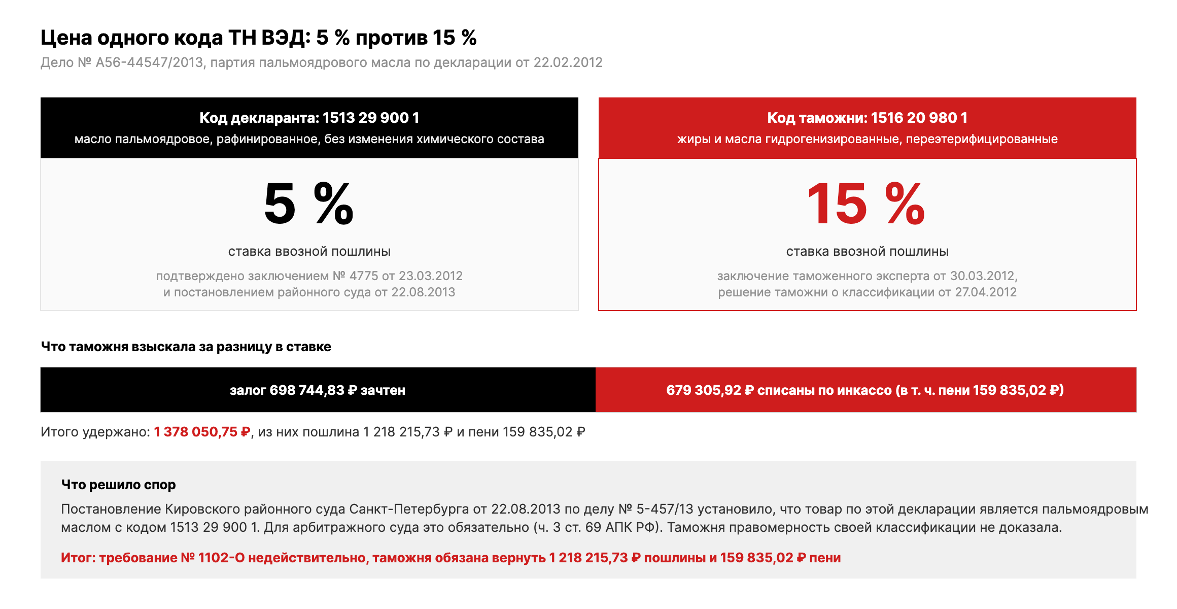 Цена одного кода ТН ВЭД: 5 % против 15 %, залог 698 744,83 рубля зачтен, 679 305,92 рубля списаны по инкассо, итого 1 378 050,75 рубля возвращены по решению суда