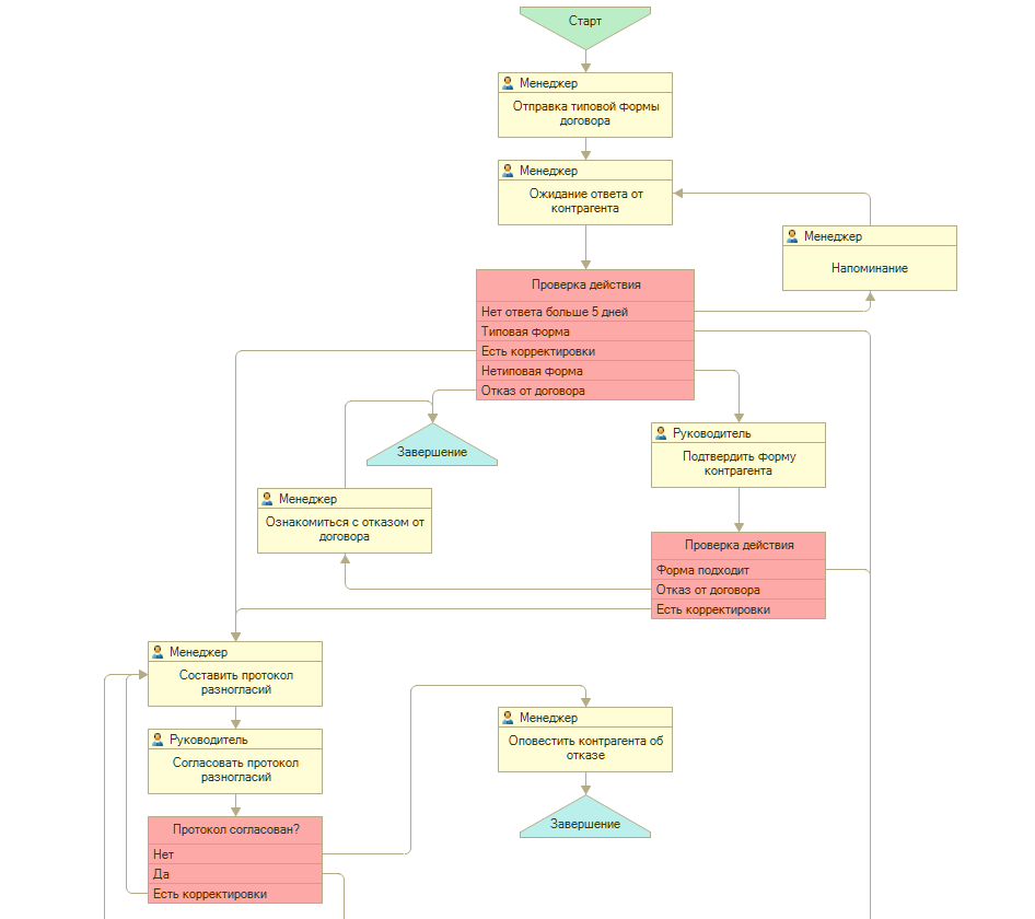 Как происходит процесс оформления. Бизнес процесс заключение договора схема. Схема процесса согласования договоров. Бизнес процесс согласования договора схема. Блок-схема о порядке заключения договоров.