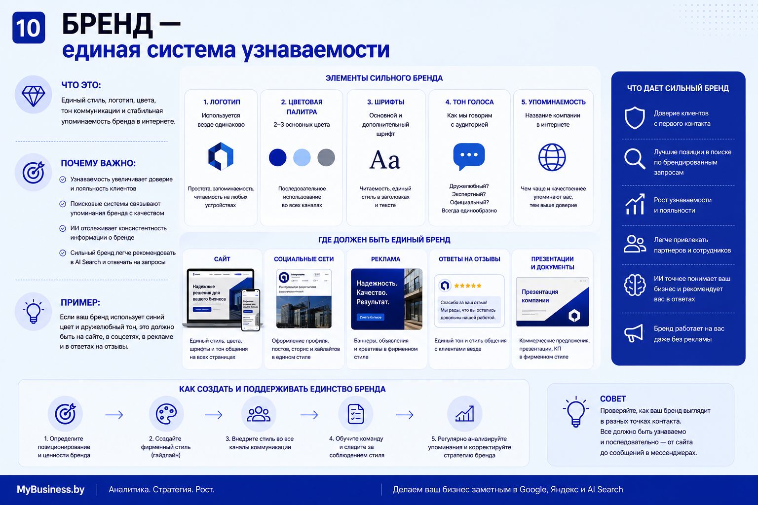 Инфографика десятого элемента цифрового присутствия бизнеса - Бренд как единая система узнаваемости. Слева: что это (единый стиль, логотип, цвета, тон коммуникации, стабильная упоминаемость) и почему важно (узнаваемость увеличивает доверие, поисковые системы связывают упоминания с качеством, ИИ отслеживает консистентность, сильный бренд легче рекомендуют в AI Search). Пример: если бренд использует синий цвет и дружелюбный тон, это должно быть на сайте, в соцсетях, в рекламе и в ответах на отзывы. Центр сверху: 5 элементов сильного бренда (логотип — используется везде одинаково; цветовая палитра — 2-3 основных цвета; шрифты — основной и дополнительный; тон голоса — как говорим с аудиторией; упоминаемость — название компании в интернете). Центр: 5 каналов единого бренда (сайт — единый стиль на всех страницах; социальные сети — оформление профиля и постов; реклама — баннеры в фирменном стиле; ответы на отзывы — единый тон общения; презентации и документы — КП в фирменном стиле). Справа: 6 преимуществ сильного бренда (доверие клиентов с первого контакта, лучшие позиции в поиске по брендовым запросам, рост узнаваемости и лояльности, легче привлекать партнеров и сотрудников, ИИ точнее понимает бизнес и рекомендует в ответах, бренд работает на вас даже без рекламы). Внизу: 5 шагов создания и поддержания единства бренда (определить позиционирование и ценности, создать фирменный стиль-гайдлайн, внедрить стиль во все каналы, обучить команду, регулярно анализировать упоминания). Совет: проверяйте, как бренд выглядит в разных точках контакта — от сайта до сообщений в мессенджерах.