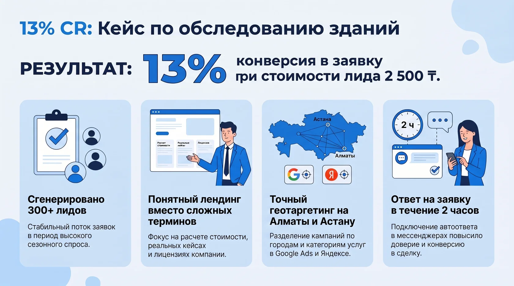 Инфографика: результаты кейса по обследованию зданий, 13% конверсия и лиды по 2 500 тенге.