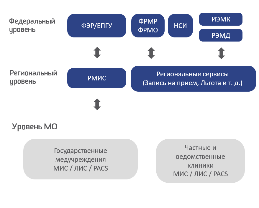 Егисз фрмо. ЕГИСЗ. Вимис ЕГИСЗ. Схема взаимодействия между мис и ЕГИСЗ. Как заполнить структурное подразделение в ЕГИСЗ.