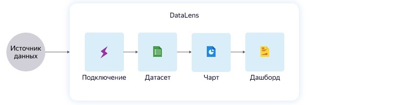 Даталенс. DATALENS. Источники DATALENS. Yandex data Lens. DATALENS логотип.